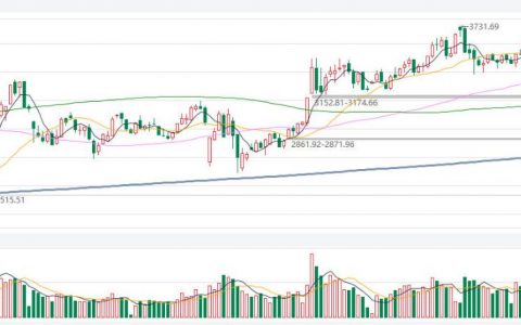 历年国际期货行情分析